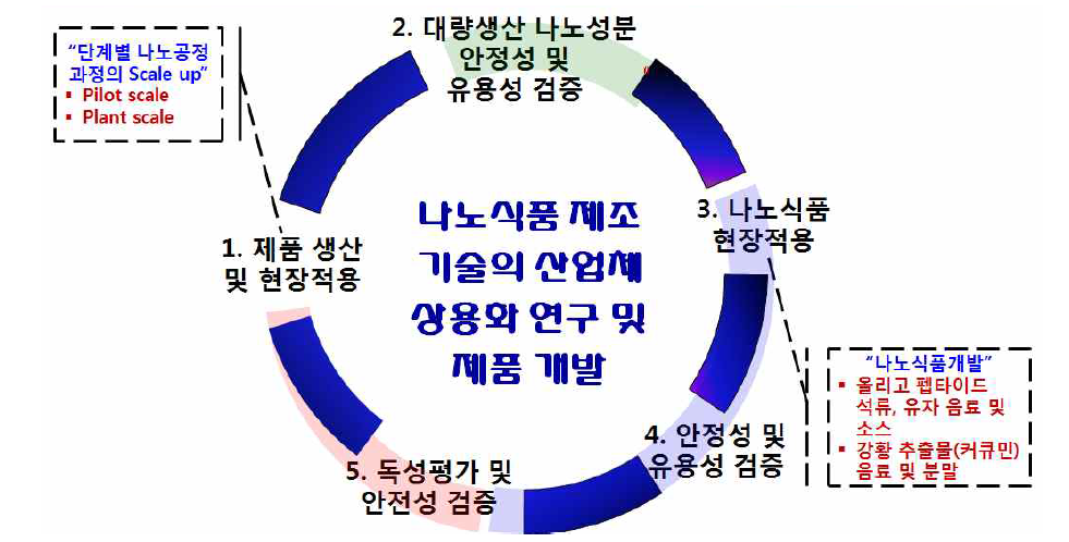 총괄 연구 목표