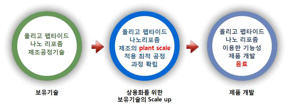 제 1세부 목표