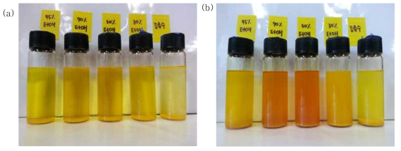 (a) 1 mg/mL과 (b) 10 mg/mL의 강황 분말을 사용한 추출 용매에 따른 시료 사진.