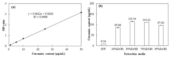 (a) 커큐민의 표준곡선과 (b)추출용매에 따른 커큐민의 함량.