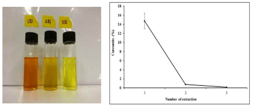 추출 횟수에 따른 강황추출물 사진과 커큐민의 함량.