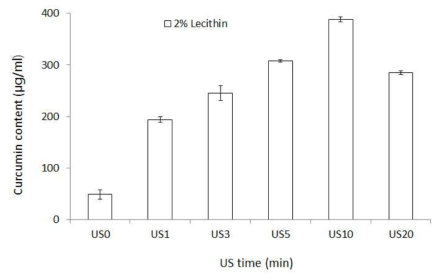 US 처리 시간에 따른 커큐민의 추출 함량(2% 레시틴).