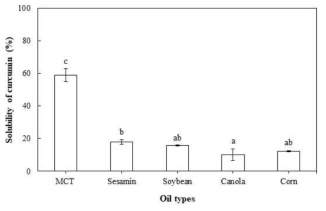 오일의 종류에 따른 커큐민의 용해도.