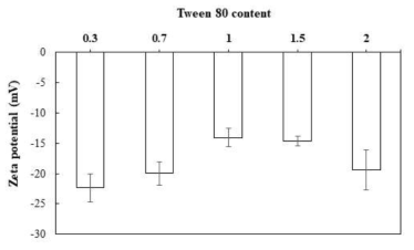 물의 비율 50에서 tween 80의 함량 비율에 따른 나노에멀젼의 제타전위.
