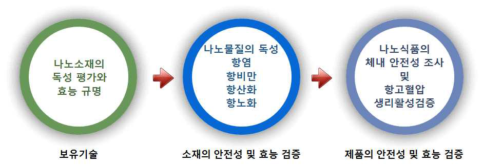 제 2세부 목표