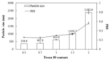 물의 비율 5에서 tween 80의 함량 비율에 따른 에멀젼의 입자크기와 PDI.