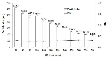 US 처리시간에 따른 pilot-scale 강황추출물 나노에멀젼의 입자크기 및 PDI.