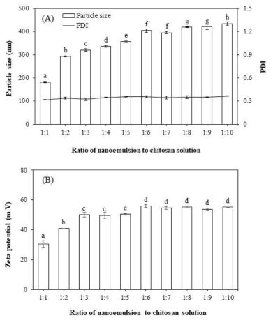 나노에멀젼과 수용성 키토산 비율에 따른 (A)입자크기, PDI 및 (B)제타전위.