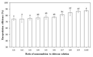 나노에멀젼과 수용성 키토산의 비율에 따른 encapsulation efficiency.