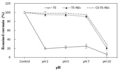 pH에 따른 TEP, TE-NEs와 CS-TE-NEs의 잔류 커큐민 함량.