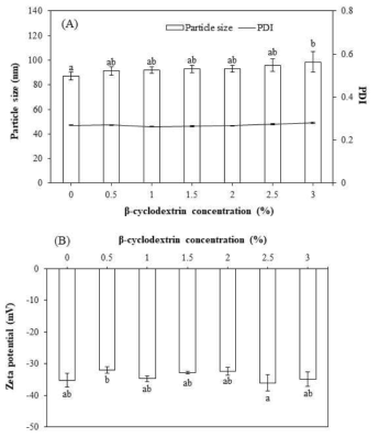 β-CD의 농도에 따른 나노에멀젼의 (A)입자크기, PDI 및 (B)제타전위.
