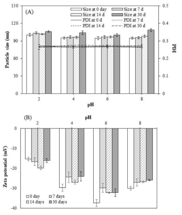 β-CD적용 강황추출물 나노에멀젼의 pH별 저장기간에 따른 (A)입자크기, PDI 및 (B)제타전위.