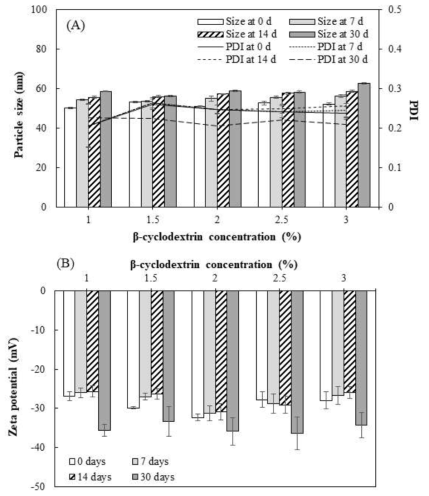 β-CD적용 강황추출물 나노에멀젼의 β-CD의 함량별 저장기간에 따른 (A)입자크기, PDI 및 (B)제타전위.