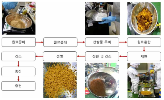 백세강황환 제조 공정.