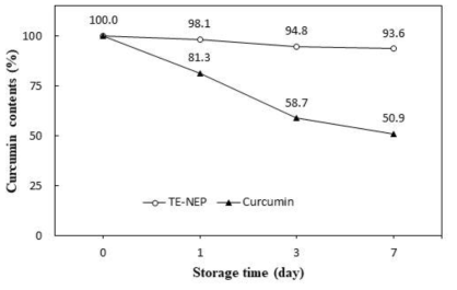 10 mM NaCl에 첨가한 99%커큐민과 강황추출물 나노에멀젼 분말의 저장 시간에 따른 커큐민의 함량 비교.