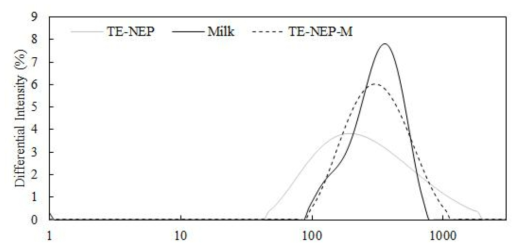 TE-NEP 와 milk 혼합에 따른 입자 분포도 변화