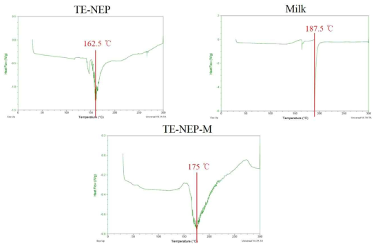 DSC 분석에 의한 TE-NEP와 milk 결합 확인