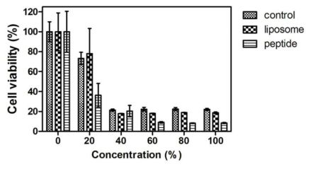 세포주 NIH3T3 fibroblast에서 유자 샘플의 세포독성 검증 (MTT assay)