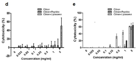 hCPC LDH assay, e. hEPC LDH assay