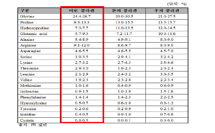 원료별 콜라겐의 아미노산 조성 비교