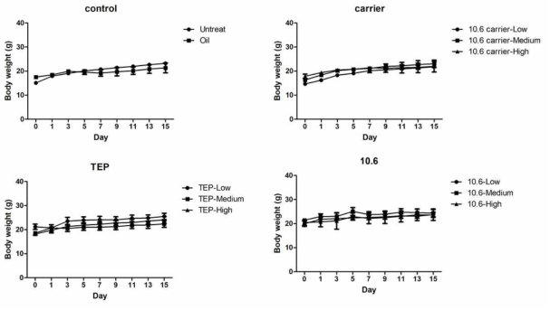 Change in body weight of male mice treated turmeric extract-nanoemulsion.
