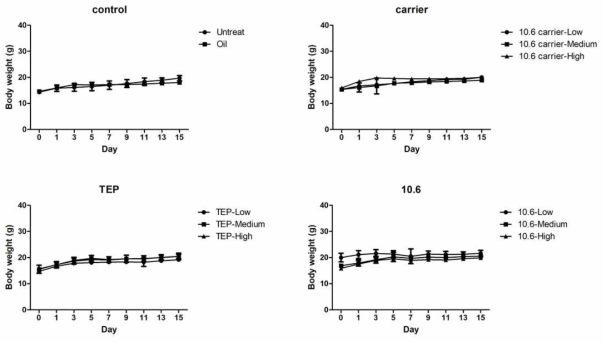 Change in body weight of female mice treated with turmeric extract-nanoemulsion.