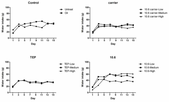 Daily water intake (g per 5 mouse) by male mouse treated with turmeric extract-nanoemulsion