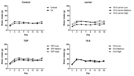 Daily water intake (g per 5 mouse) by female mouse treated with turmeric extract-nanoemulsion