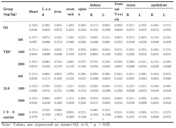 Relative organ weights (%) of male mice treated with turmeric extract-nanoemulsion.