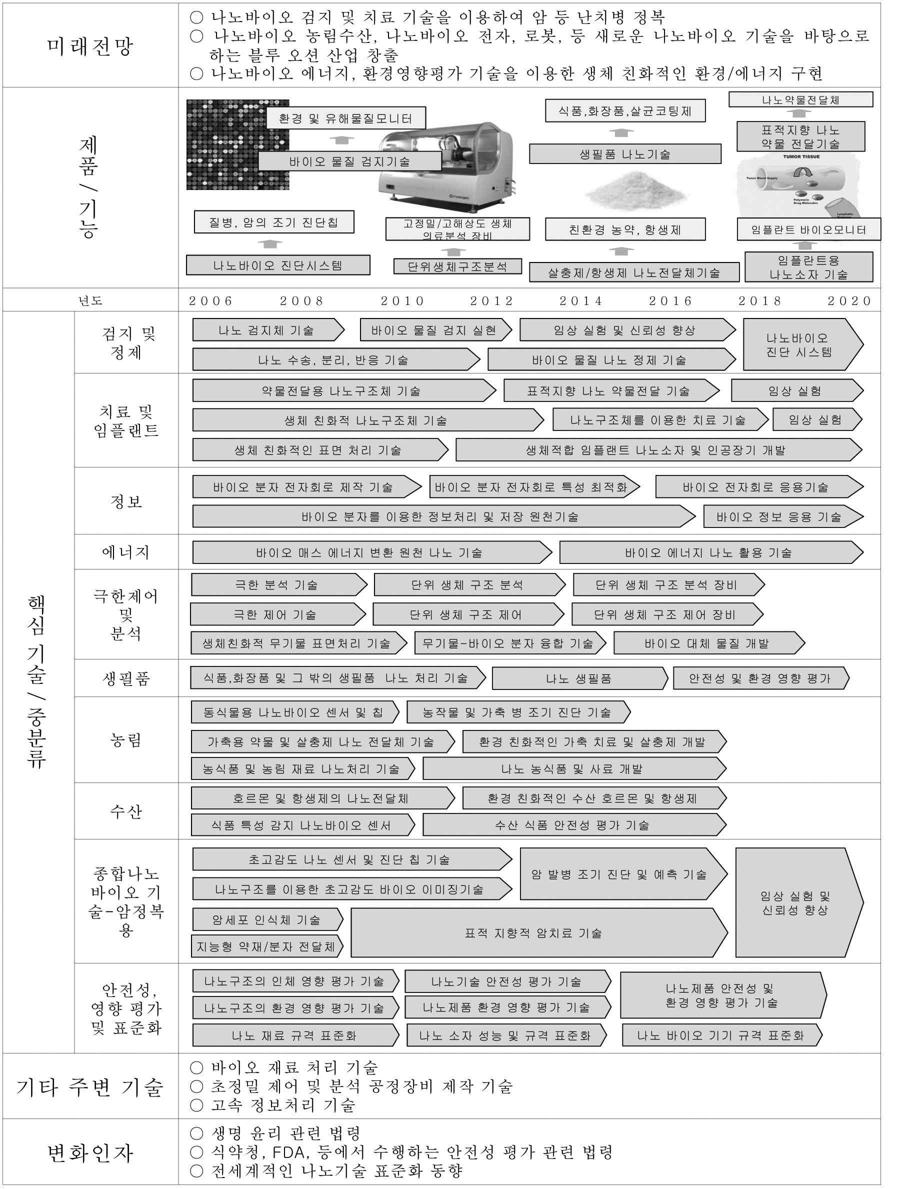 나노식품기술분야 총괄기술지도