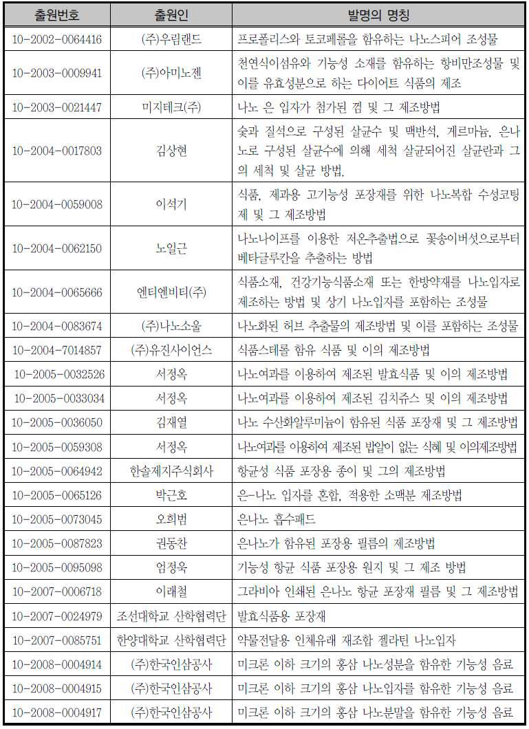 국내 주요 나노식품 특허 현황