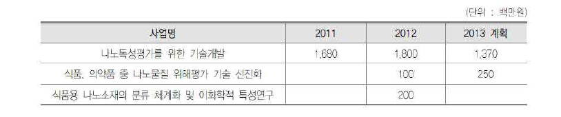 식품의약품안전처의 나노 관련 사업 현황