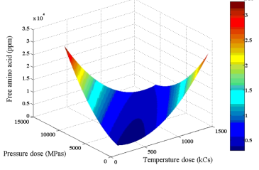 아임계 처리 공정 중 pressure & temperature dose에 의한 유리 아미노산 함량의 변화.
