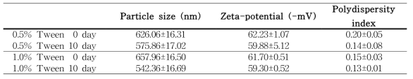 0.5와 1.0(w/w%)의 Tween 20이 첨가된 2% blank liposome