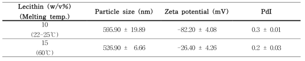 Blank 리포좀의 입자크기 및 입자전하, 입자분산도