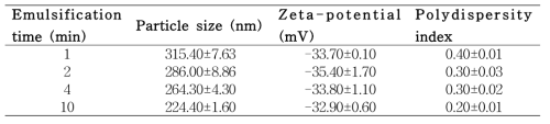Pilot scale FC리포좀의 입자크기 및 입자전하, 입자분산도
