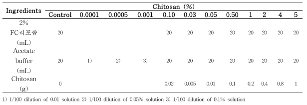 FC 리포좀 코팅을 위한 다양한 농도의 키토산