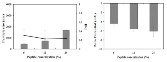 대량생산 시 어피 펩타이드 농도가 입자크기 및 제타전위에 미치는 영향. High speed homogenizer : 8000 rpm, 3 min, Ultra sonificator : 30% power, 3 min.