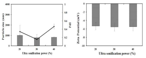 대량생산 시 2차 균질기(ultrasonification) power가 입자크기 및 제타전위에 미치는 영향. Peptide 농도 : 12%, High speed homogenizer : 8000 rpm, 3 min.