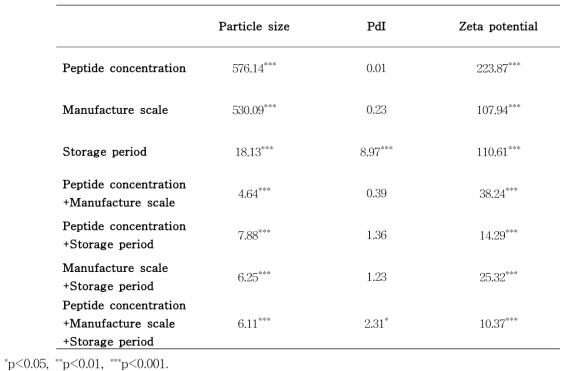 펩타이드 리포좀의 펩타이드 농도, 제조용량, 저장기간에 따른 입자크기, pdI, 제타전위의 F-values.