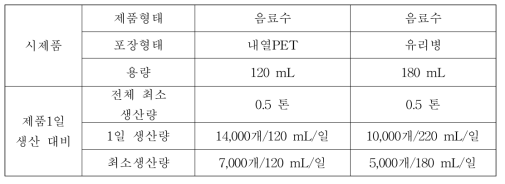 참여기업인 에덴식품에서 생산하는 1일 유자즙의 생산량 및 기타 제품 정보