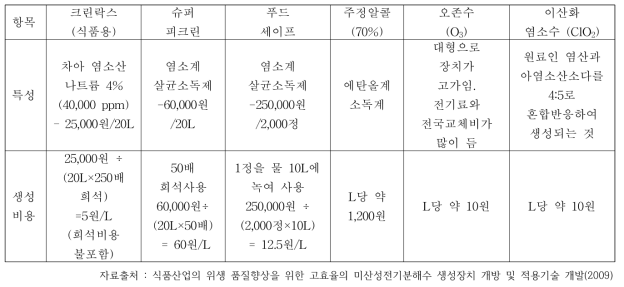 식품첨가물로 쓰이는 살균제 특성 및 생성비용