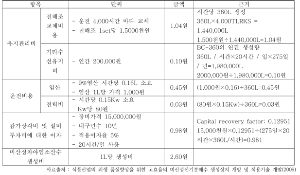 미산성차아염소산수 생성비용(생성수 톤당 생산비)