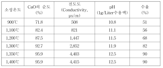 각 조건의 활성칼슘의 비교항목 조사 : 대형로