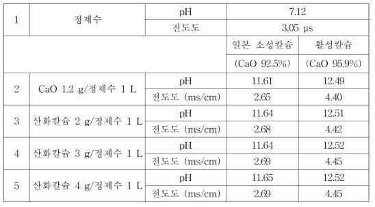 활성칼슘과 일본제 소성 가리비칼슘 투여량에 따른 pH/전도도 비교 연구