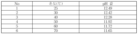 활성칼슘 용액(1.2 g/물 1 L)의 온도별 pH변화