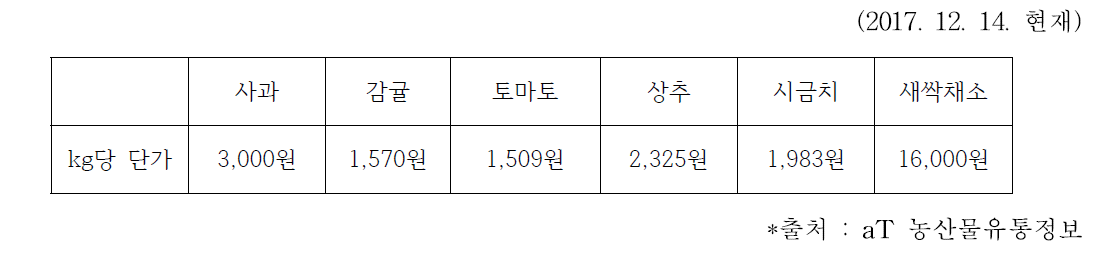 주요 농산물 일일도매가격