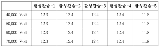 대량생산된 활성칼슘-1∼활성칼슘-5 시료들의 전기분해 조건확립 : pH