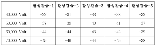 대량생산된 활성칼슘-1∼활성칼슘-5 시료들의 전기분해 조건확립 : ORP