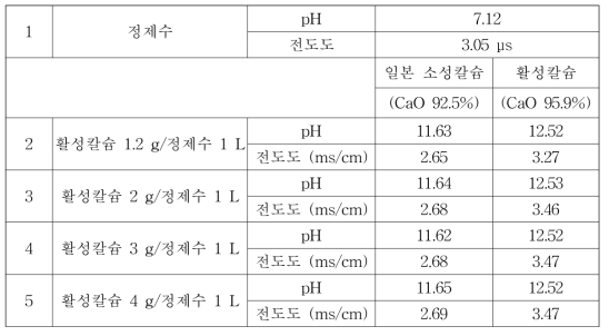 양산형 활성칼슘과 일본제 소성 가리비칼슘 투여량에 따른 pH/전도도 비교 연구